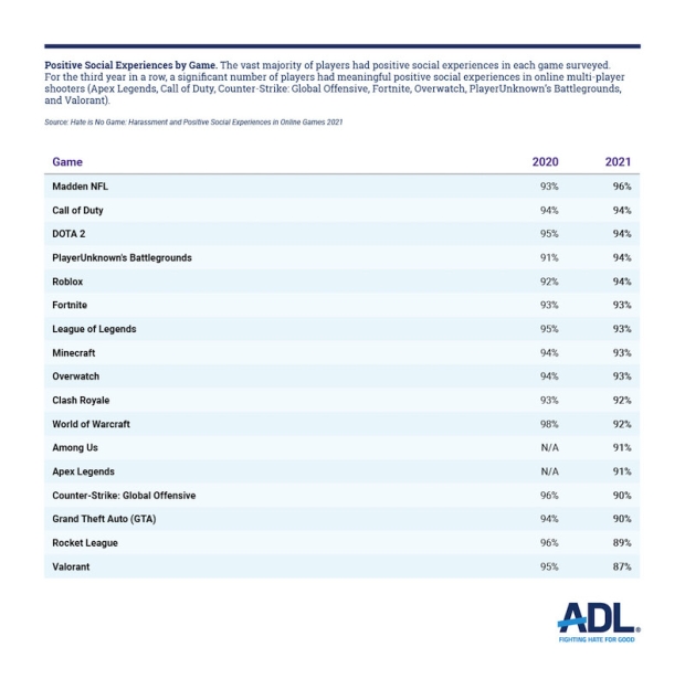 Hate Is No Game: Harassment And Positive Social Experiences In Online ...