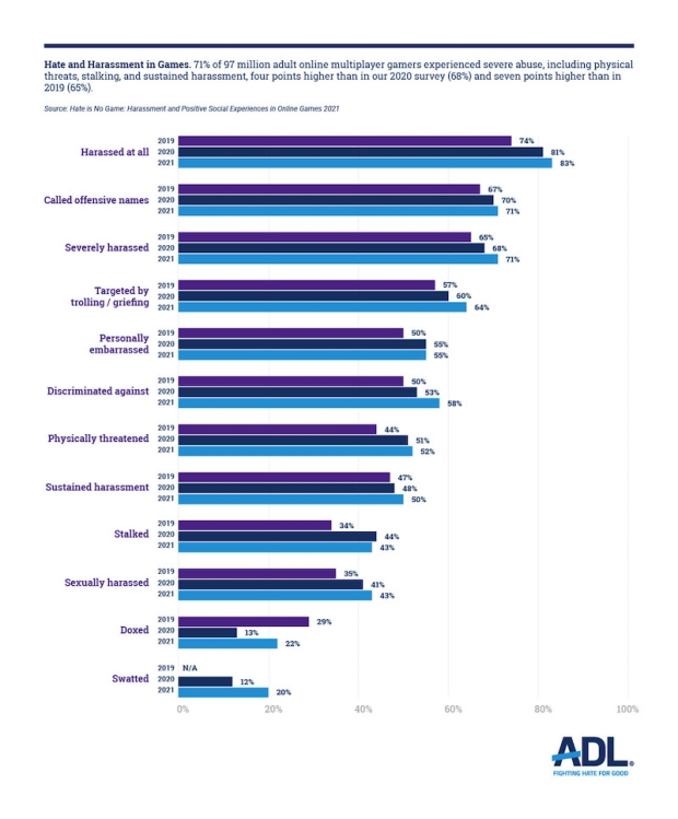 Hate is No Game Harassment and Positive Social Experiences in
